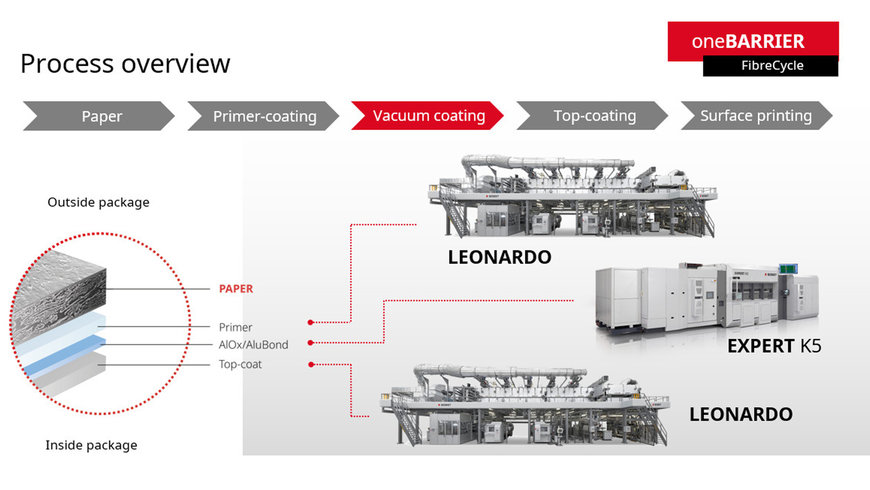 oneBARRIER FibreCycle: A High Barrier Fibre-Based Solution from BOBST & Partners
